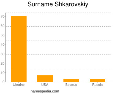 Surname Shkarovskiy