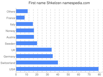 Given name Shkelzen