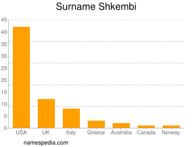 Surname Shkembi
