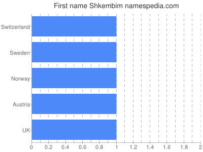 Given name Shkembim