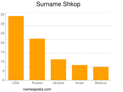 Surname Shkop