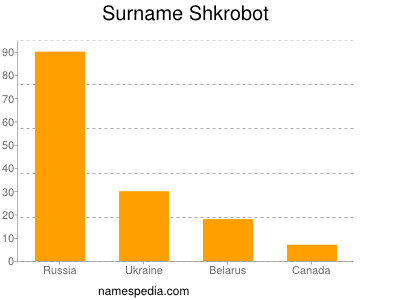 Surname Shkrobot