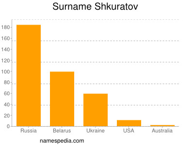 Surname Shkuratov