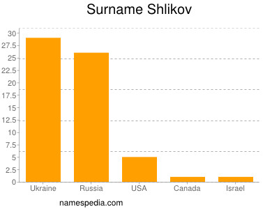 Surname Shlikov