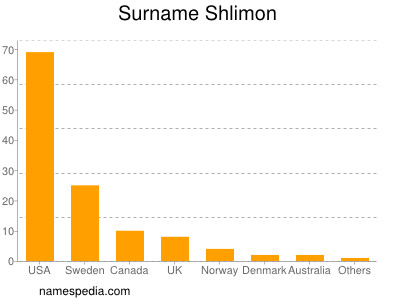 Surname Shlimon