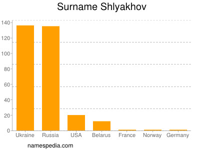 Surname Shlyakhov