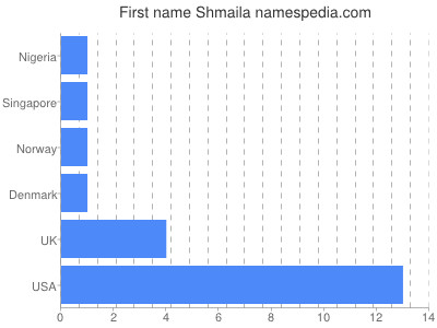 Given name Shmaila