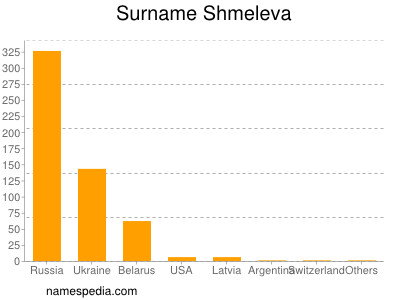 Surname Shmeleva