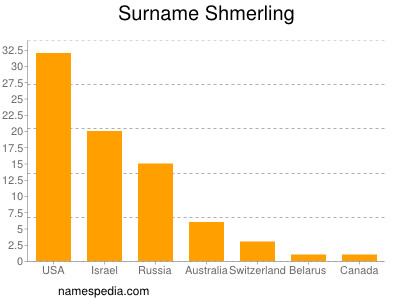 Surname Shmerling