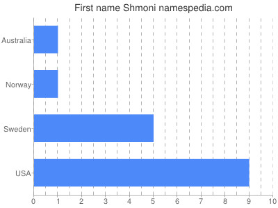 Given name Shmoni