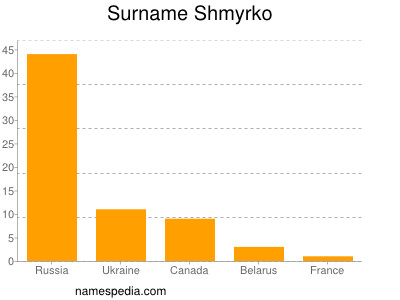 Surname Shmyrko