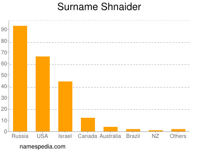 Surname Shnaider