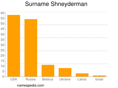 Surname Shneyderman