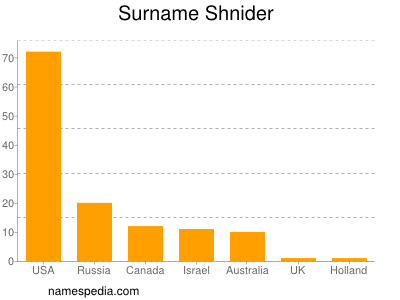 Surname Shnider