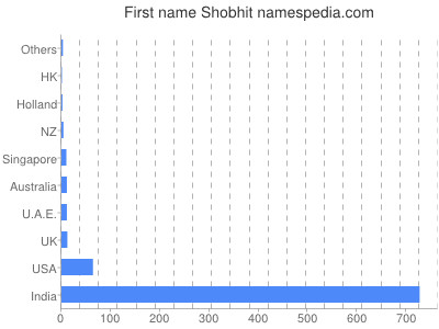 Given name Shobhit