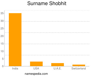 Surname Shobhit