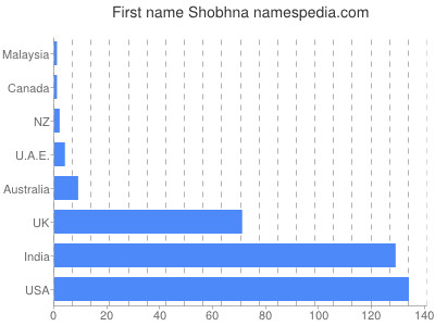 Given name Shobhna