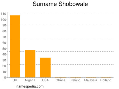 Surname Shobowale