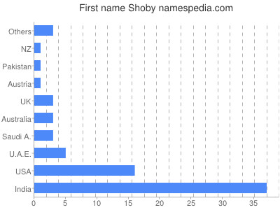 Given name Shoby