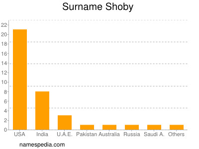 Surname Shoby