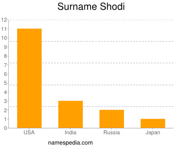 Surname Shodi