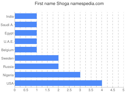 Given name Shoga