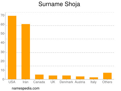 Surname Shoja