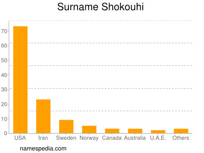 Surname Shokouhi