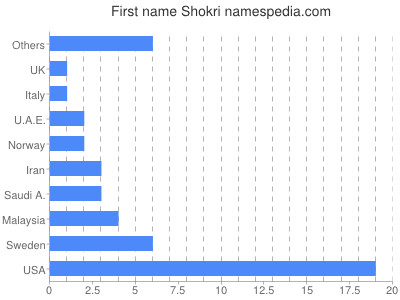 Given name Shokri