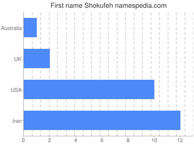 Given name Shokufeh