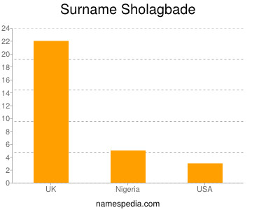 Surname Sholagbade