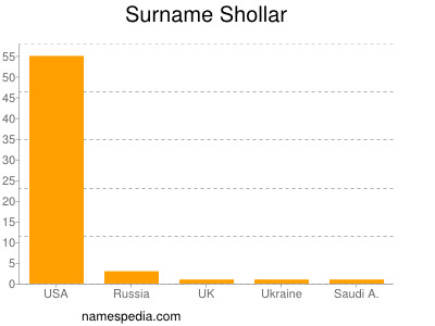Surname Shollar