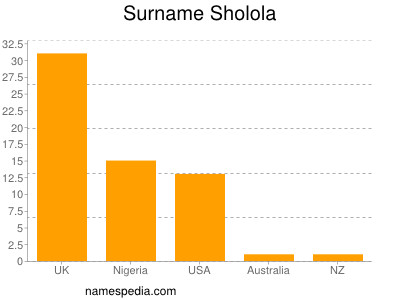Surname Sholola