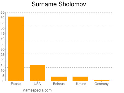 Surname Sholomov
