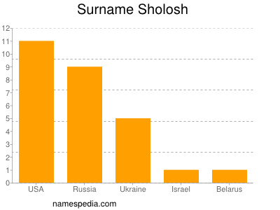 Surname Sholosh