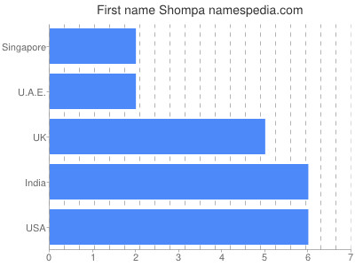 Given name Shompa