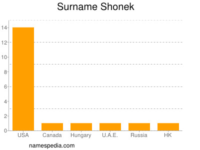 Surname Shonek