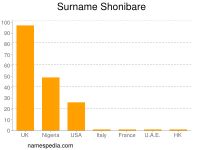 Surname Shonibare