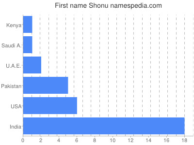 Given name Shonu