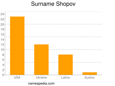 Surname Shopov