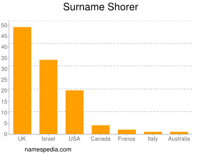 Surname Shorer