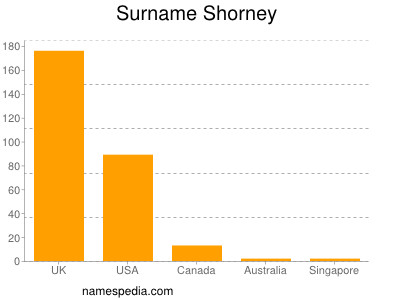 Surname Shorney
