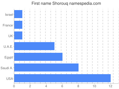 Given name Shorouq