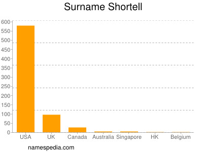 Surname Shortell