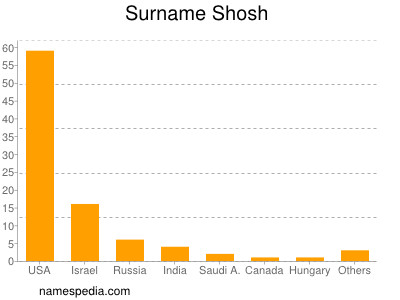 Surname Shosh