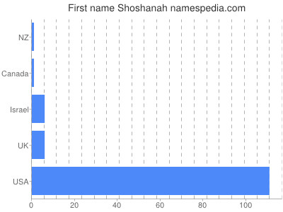 Given name Shoshanah