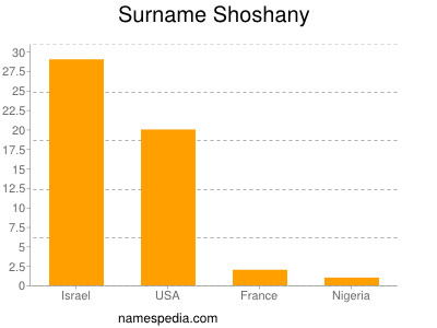 Surname Shoshany