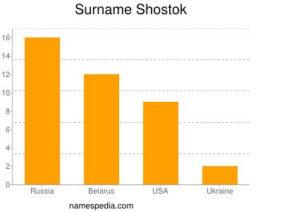 Surname Shostok
