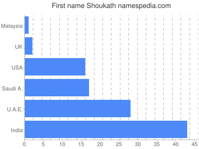 Given name Shoukath