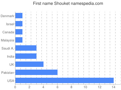 Given name Shouket